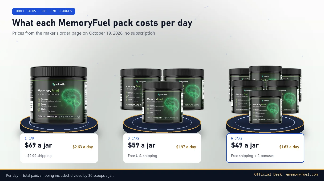 One, three and six MemoryFuel jars on dark discs with price tags of $69, $59 and $49 a jar and daily costs of $2.63, $1.97 and $1.63